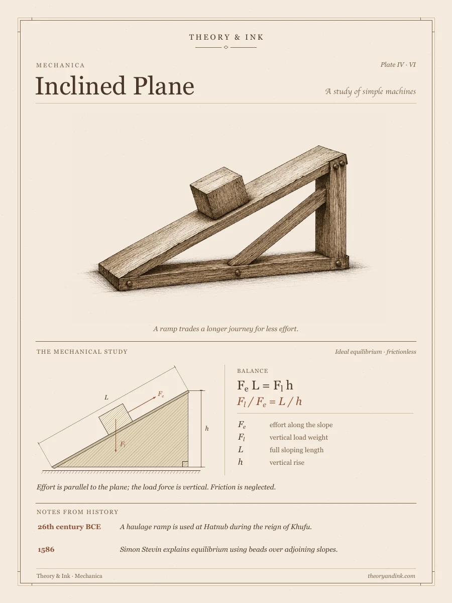 The Inclined Plane — annotated Renaissance-inspired art print