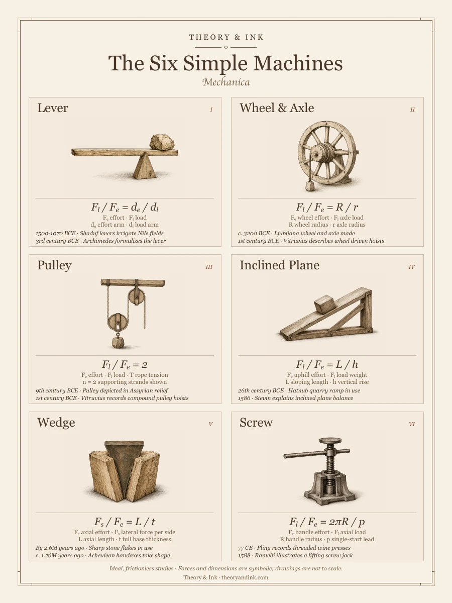The Six Simple Machines: six annotated sepia mechanical studies on warm parchment