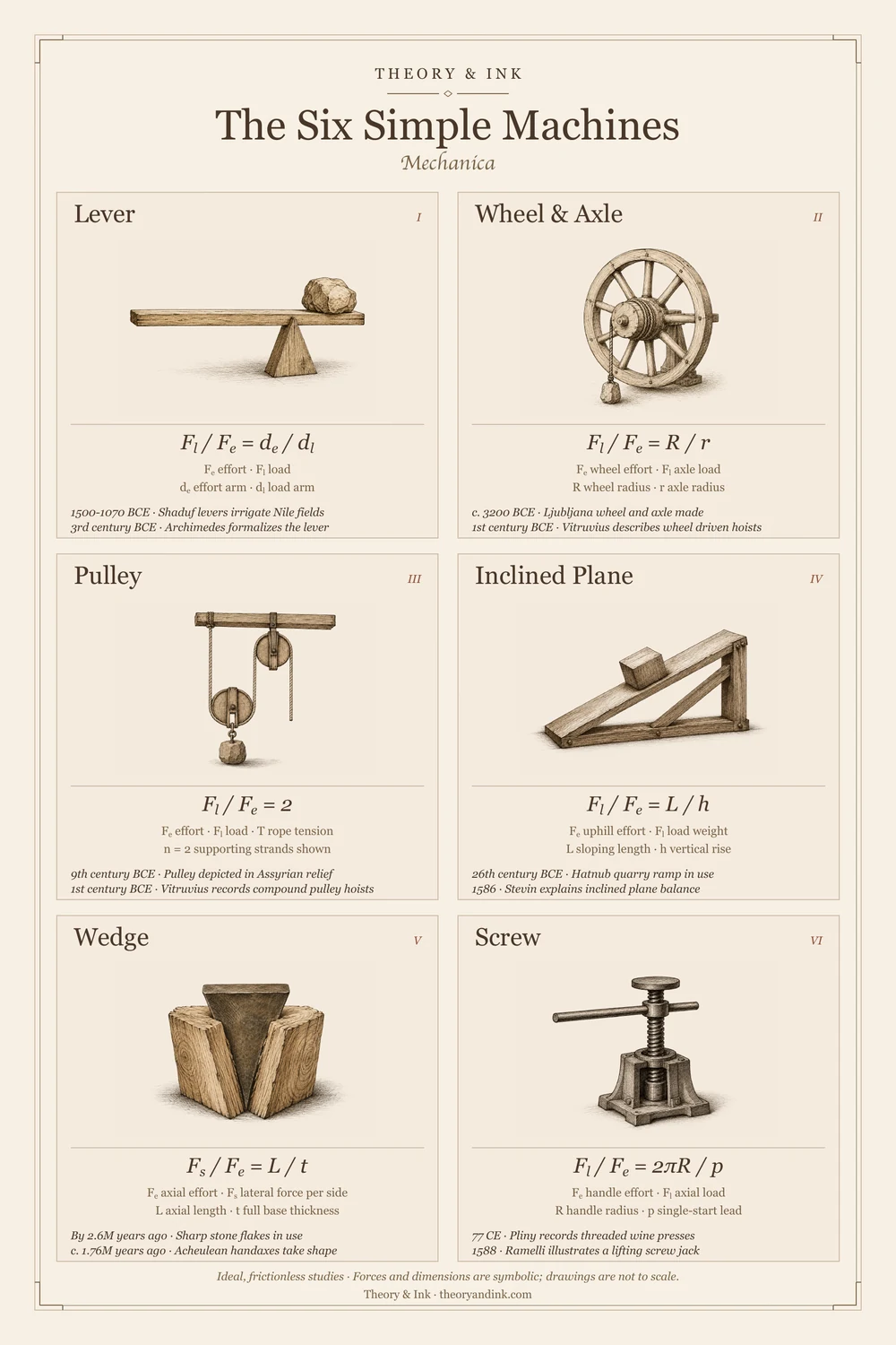 The Six Simple Machines: sepia technical study with correctly positioned dimensions and ideal mechanics formulas